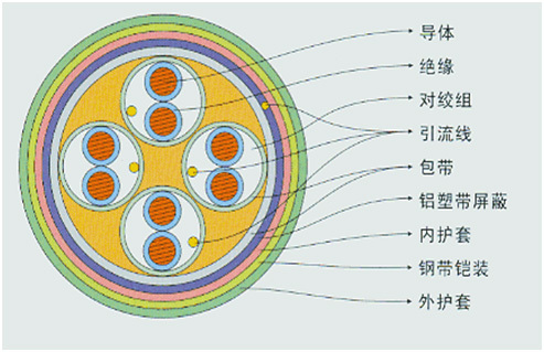 计算机与仪表电缆