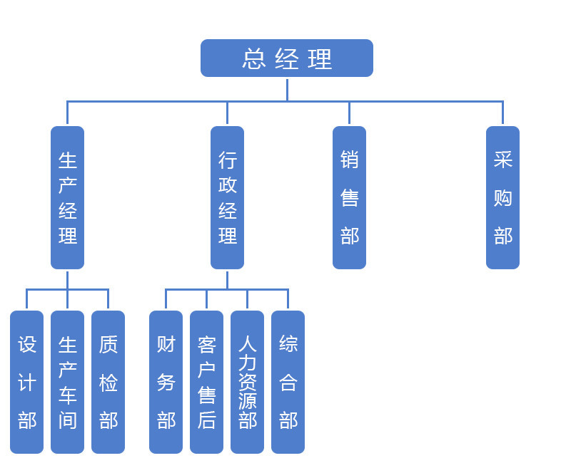 組織機構