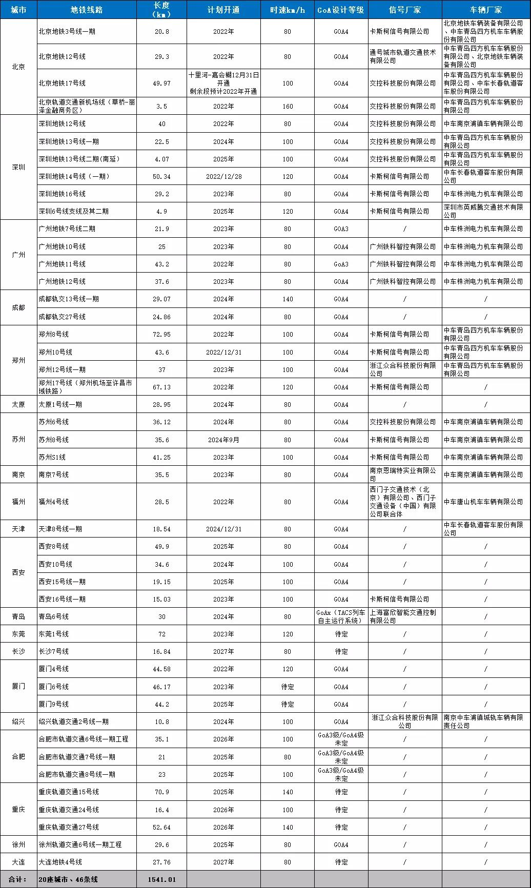 全自动运行线路