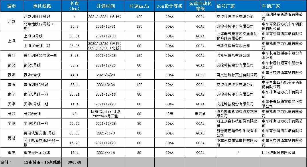 全自动运行线路