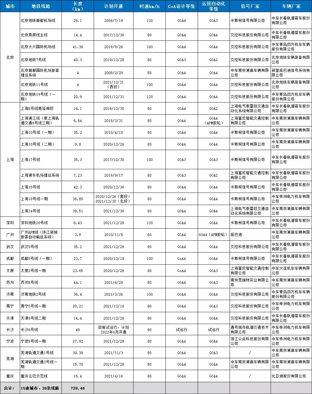 全自动运行线路