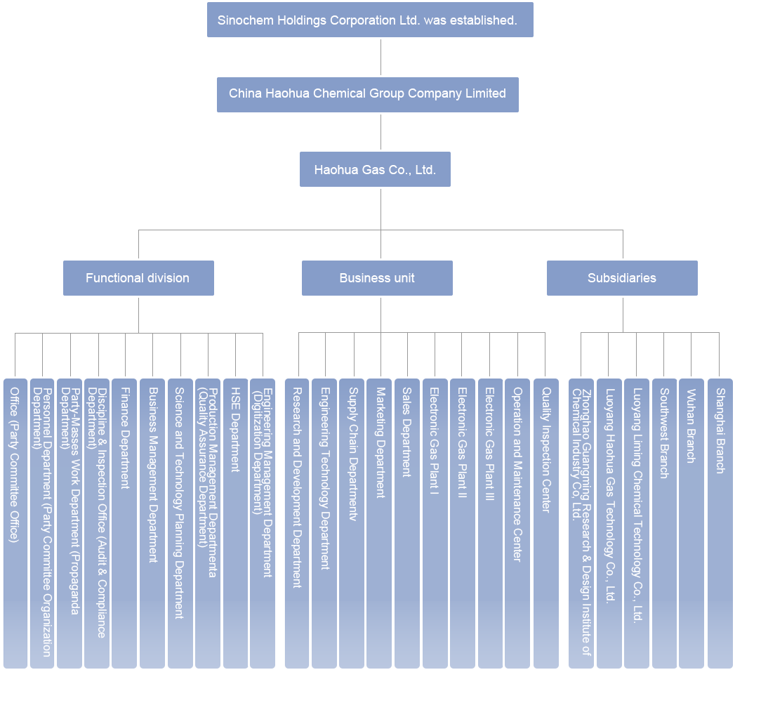 Organizational Chart