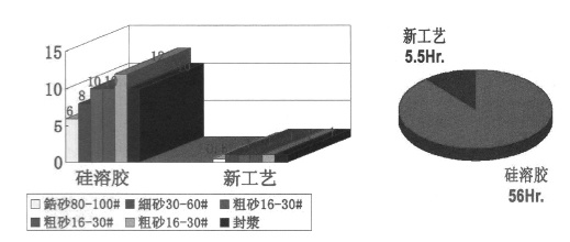 熔模铸造真空陶壳快速干燥工艺