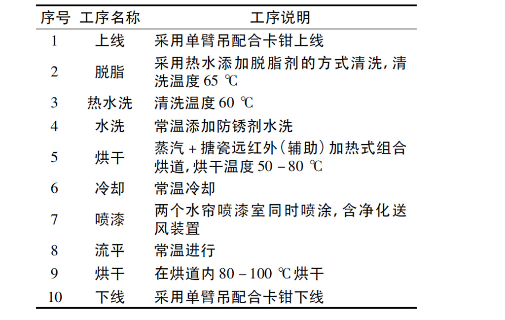 轨道车辆喷涂防腐措施