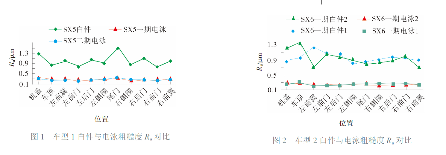 汽车涂装生产线在试产过程中出现车身粗糙度异常怎么办？