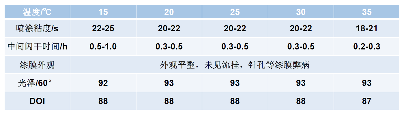 construction of waterborne coatings