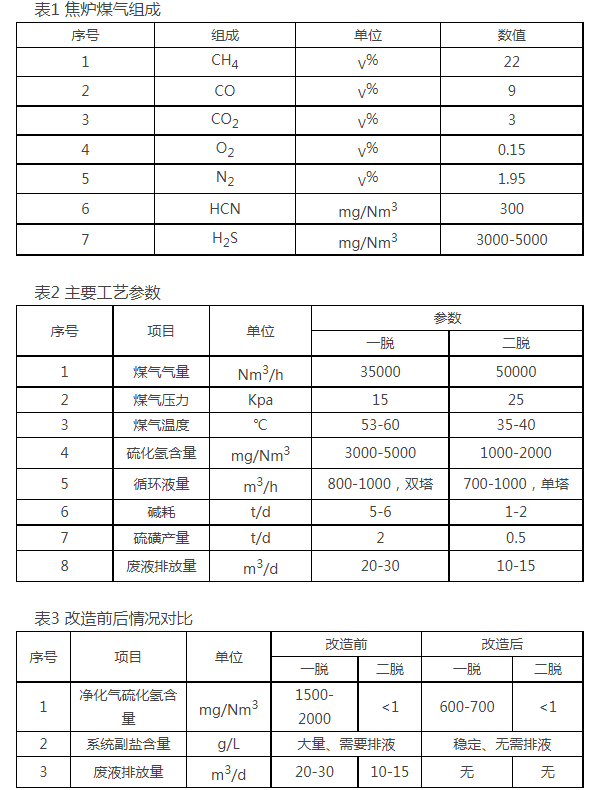 山西某焦化焦?fàn)t煤氣PDS脫硫裝置絡(luò)合鐵取代改造效果優(yōu)良