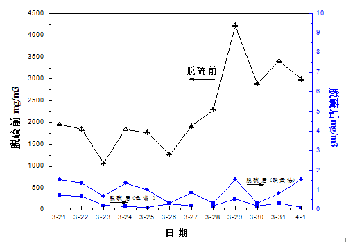 GLT絡(luò)合鐵脫硫在邯鄲裕泰焦化中試取得圓滿成功