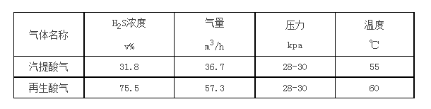 揚州石化酸性氣治理項目審查會召開