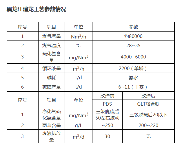 黑龍江建龍焦化絡(luò)合鐵脫硫使用