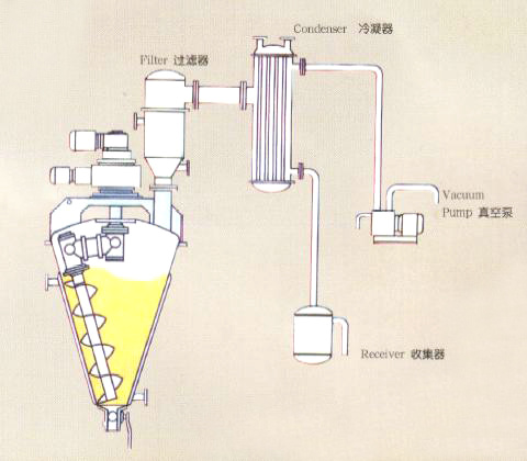 立式混合機