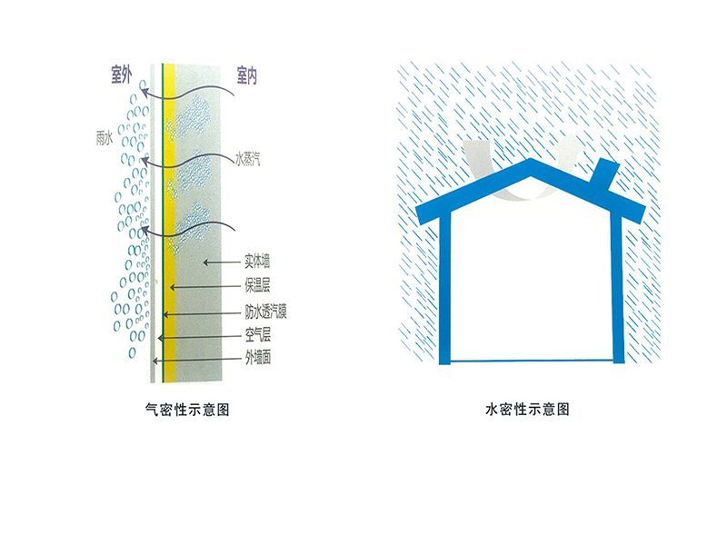 What are the advantages of laying waterproof and breathable membrane on sloping roof?