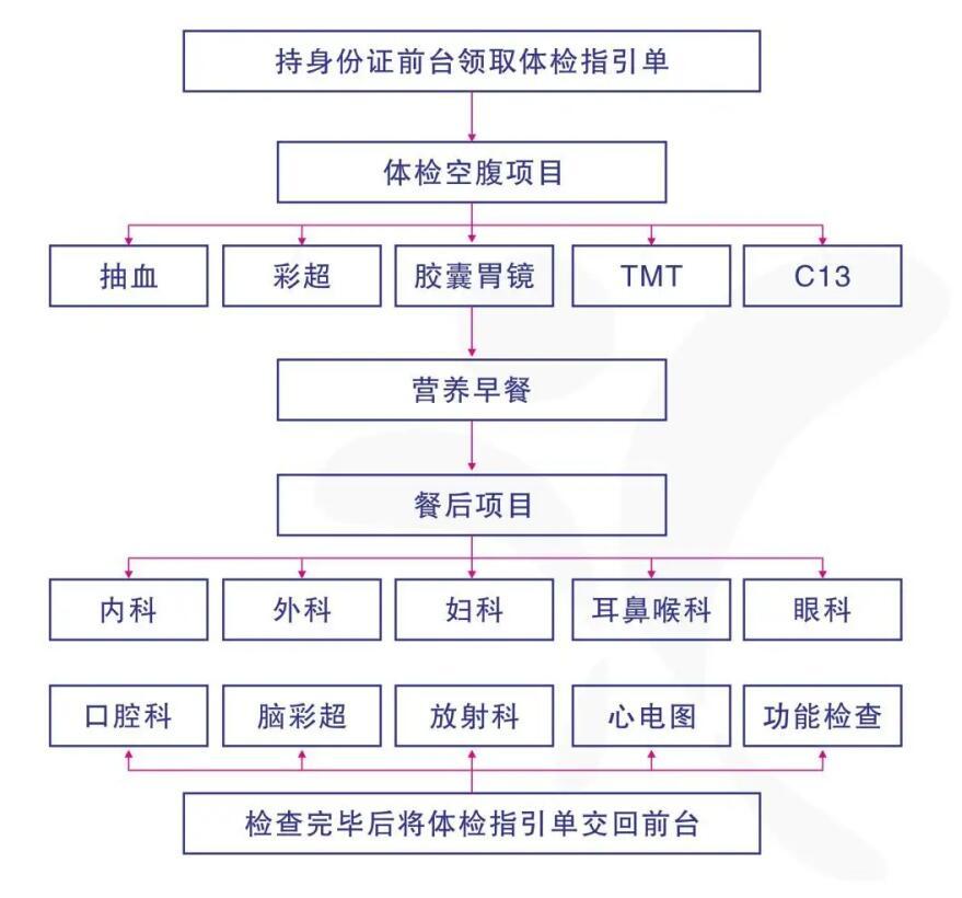 健康体检