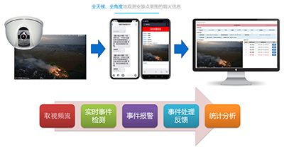山林防火系统解决方案