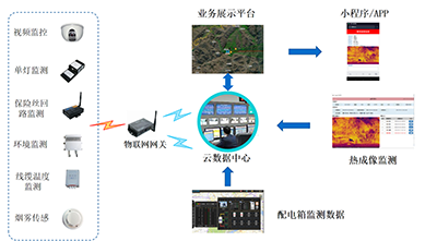 山林防火系统解决方案