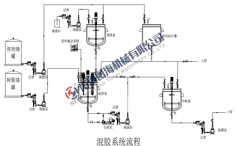 調(diào)膠配料系統(tǒng)成套工程