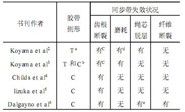 传动带(同步带、多楔带)的性能与失效