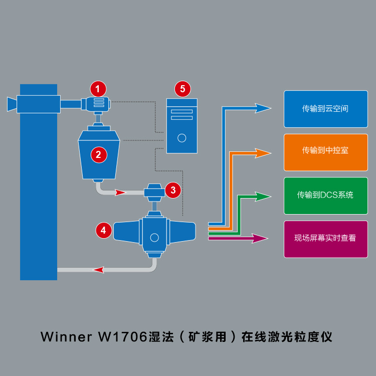 Winner W1706礦漿在線粒度監測系統