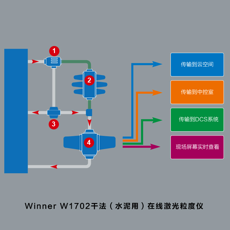 Winner W1702水泥在线粒度监测系统