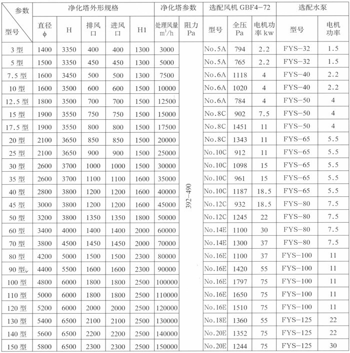 DGS-B型玻璃鋼酸霧（廢氣）凈化塔