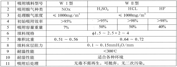 WSJ系列酸性廢氣凈化器