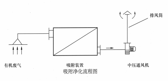 　　一、簡介  　　有機(jī)廢氣是存在于多種行業(yè)的重要污染物，治理方法有：冷凝法、直接燃燒法、催化燃燒法、活性炭吸附法、吸收液吸收法等，我公司研制并生產(chǎn)炭纖維吸附裝置，它比活性炭吸量大(10-40倍)凈化效率高(95%以上)易再生，耐高溫，便于維修，附屬設(shè)備小，無二次污染，特別適用于大風(fēng)量中高濃度凈化處理。  　　二、結(jié)構(gòu)及工作原理  　　吸收塔結(jié)構(gòu)為水平型固定體臥式吸附裝置。本吸附裝置為物理吸附，吸附過程具有可逆性，易于脫附再生，氣體經(jīng)管道進(jìn)人吸收塔后，在兩個(gè)不同相界面之間產(chǎn)生擴(kuò)散過程，擴(kuò)散結(jié)束，氣體又風(fēng)機(jī)吸出并排出放。  　　    　　三、設(shè)備特點(diǎn)  　　本系列設(shè)備選用各項(xiàng)性能指標(biāo)均優(yōu)于粒狀炭與纖維狀炭作吸附劑，這使吸附裝置體形小，吸附及脫附速度均快，節(jié)約能耗，且回收溶劑品質(zhì)高。  　　四、主要技術(shù)規(guī)格  　　    　　    　　五、設(shè)備使用情況  　　本產(chǎn)品用于噴漆工藝含苯系物質(zhì)的凈化，其凈化效率達(dá)97-99%，凈化后空氣中含苯濃度為0.068mg/ym3。甲苯濃度為7.48mg/Nm3。符合國家及地方排放標(biāo)準(zhǔn)。  　　六、選擇與應(yīng)用  　　1、本設(shè)備可用鋼板、塑料和玻璃鋼制作，用戶訂貨時(shí)予以說明。  　　2、設(shè)備安裝在室內(nèi)或室外均不影響使用效果。  　　3、本設(shè)備可與WFG-3型干式漆霧凈化器配套使用，可在用于其他噴霧凈化設(shè)施的噴漆室配套凈化有機(jī)廢氣。也可單獨(dú)處理各種有機(jī)廢氣及惡臭氣體。  　　4、設(shè)備需定期檢査凈化效果，如炭纖維飽和后應(yīng)及時(shí)再生。