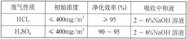 DGS型玻璃鋼酸霧凈化塔