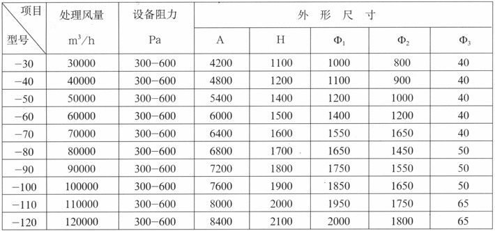 　　一、簡介  　　有機廢氣是存在于多種行業(yè)的重要污染物，治理方法有：冷凝法、直接燃燒法、催化燃燒法、活性炭吸附法、吸收液吸收法等，我公司研制并生產(chǎn)炭纖維吸附裝置，它比活性炭吸量大(10-40倍)凈化效率高(95%以上)易再生，耐高溫，便于維修，附屬設備小，無二次污染，特別適用于大風量中高濃度凈化處理。  　　二、結(jié)構(gòu)及工作原理  　　吸收塔結(jié)構(gòu)為水平型固定體臥式吸附裝置。本吸附裝置為物理吸附，吸附過程具有可逆性，易于脫附再生，氣體經(jīng)管道進人吸收塔后，在兩個不同相界面之間產(chǎn)生擴散過程，擴散結(jié)束，氣體又風機吸出并排出放。  　　    　　三、設備特點  　　本系列設備選用各項性能指標均優(yōu)于粒狀炭與纖維狀炭作吸附劑，這使吸附裝置體形小，吸附及脫附速度均快，節(jié)約能耗，且回收溶劑品質(zhì)高。  　　四、主要技術(shù)規(guī)格  　　    　　    　　五、設備使用情況  　　本產(chǎn)品用于噴漆工藝含苯系物質(zhì)的凈化，其凈化效率達97-99%，凈化后空氣中含苯濃度為0.068mg/ym3。甲苯濃度為7.48mg/Nm3。符合國家及地方排放標準。  　　六、選擇與應用  　　1、本設備可用鋼板、塑料和玻璃鋼制作，用戶訂貨時予以說明。  　　2、設備安裝在室內(nèi)或室外均不影響使用效果。  　　3、本設備可與WFG-3型干式漆霧凈化器配套使用，可在用于其他噴霧凈化設施的噴漆室配套凈化有機廢氣。也可單獨處理各種有機廢氣及惡臭氣體。  　　4、設備需定期檢査凈化效果，如炭纖維飽和后應及時再生。