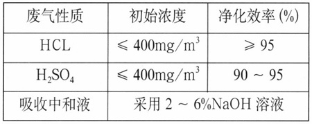 DGS-B型玻璃鋼酸霧（廢氣）凈化塔