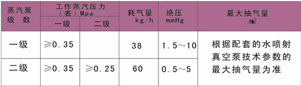 　　應用范圍及特點  　　天盟牌汽水串聯臥式成套真空機組，由耐腐泵、噴射泵、緩沖罐、水池、止回閥、球閥、管件以及多臺防腐蒸汽噴射 泵等部件組成。其特點：真空度高、安裝方便、耐腐、無毒、排氣量大、結構合理、運行可靠，經濟節能?？沙楦g性氣 體，廣泛應用于化工、制藥、紡織、食品、釀造、冶金、環 保、實驗室等行業中的真空吸收、真空過濾、真空濃縮、真 空干燥、真空結晶、真空輸送、真空除氧真空增氧等工藝過 程。  　　產品配置說明  　　離心泵：增強聚丙烯、偏氟、氟合金、襯氟  　　蒸汽噴射泵：鑄件內滾聚乙烯(PE)、或噴涂 噴嘴：不繡鋼、黃鋼、鋼襯陶瓷  　　特殊要求：在水箱加裝冷卻盤管。盤管采用石墨改性聚丙烯制作。  　　汽水串聯真空機組技術參數  　　    　　注：測試條件在工作水溫度25℃,被測介質為大氣，標準大氣壓760mmHg