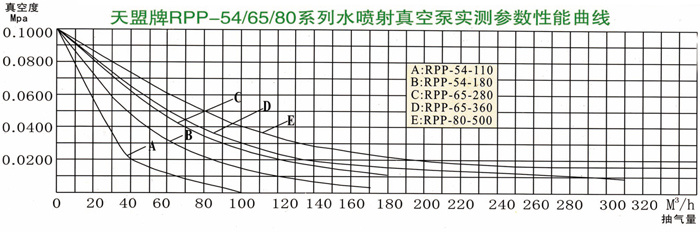 RPP水噴射真空泵安裝尺寸示意圖