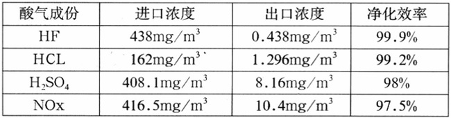 WSJ系列酸性廢氣凈化器