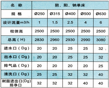 　　產品技術參數  　　    　　離子交換柱主要是利用離子交換樹脂中的離子同原水(液體)中的某些離子進行交換而將其除去，使水(液體)得到凈化的方法。  　　它已廣泛應用于化工、電子、醫(yī)藥、 紡織、電鍍行業(yè)的制取純水、硬水軟化，藥物和食品的脫色和提取、重要化工原料的回收以及污水處理等。  　　設備特性：  　　—、工作壓力≤2Mpa  　　二、工作溫度PP:-12~110℃  　　PVC:-40~60℃