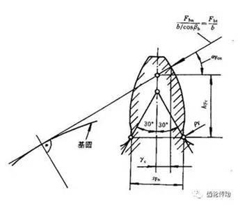 一種有效提高齒輪彎曲強度和降低齒輪噪聲的方法