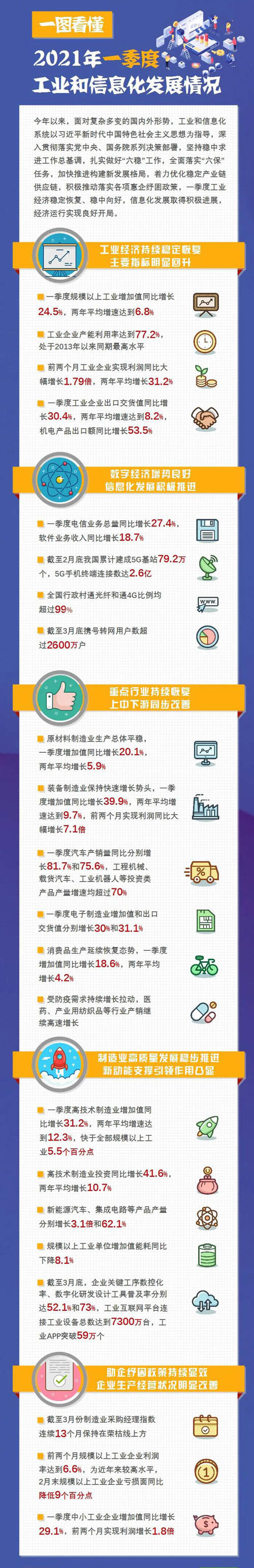 2021年一季度工業(yè)和信息化發(fā)展情況