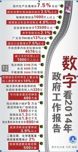 政府工作報(bào)告六大數(shù)字標(biāo)注改革“硬任務(wù)”