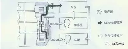 低噪聲變速器的開發(fā)