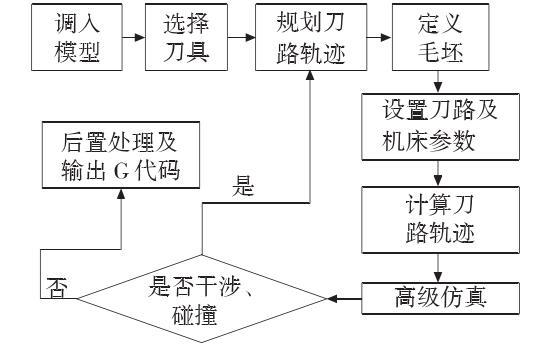 曲線齒錐齒輪的數(shù)控加工工藝研究