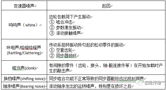 低噪聲變速器的開發(fā)