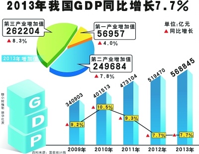 2013年GDP同比增長7.7%