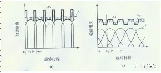 低噪聲變速器的開發(fā)