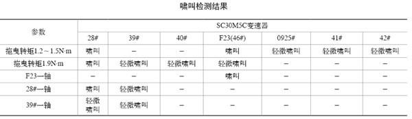 手動(dòng)變速器三擋滑行嘯叫的改善