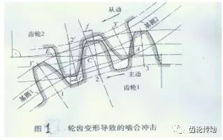 低噪聲變速器的開發(fā)