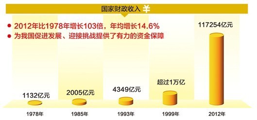 改革開放35年?經(jīng)濟(jì)發(fā)展成果述評(píng)①： 35年，中國(guó)經(jīng)濟(jì)“一路向上”