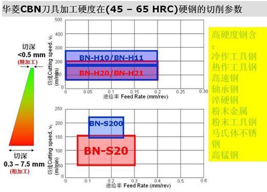 華菱PCBN刀片發(fā)力齒輪行業(yè)替代進(jìn)口CBN刀具