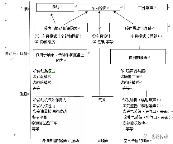 低噪聲變速器的開發(fā)