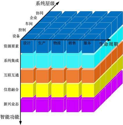 工業(yè)和信息化部 國(guó)家標(biāo)準(zhǔn)化管理委員會(huì)關(guān)于印發(fā)《國(guó)家智能制造標(biāo)準(zhǔn)體系建設(shè)指南（2015年版）》的通知