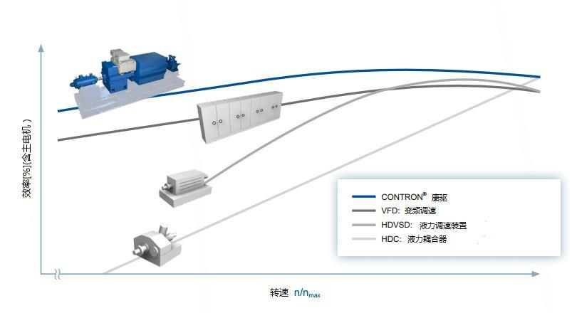 南高齒康驅(qū)（CONTRON）—高速行星齒輪調(diào)速系統(tǒng)亮相歐洲POWER-GEN展