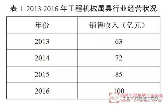 2016年度工程機(jī)械附屬工作裝置行業(yè)運(yùn)行情況分析報(bào)告