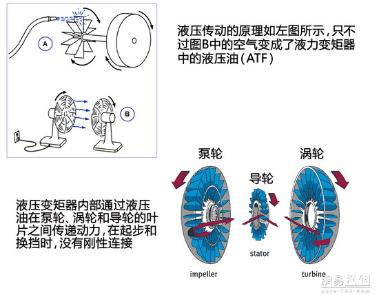 以柔克剛更平順 傳動解讀之液力變矩器篇